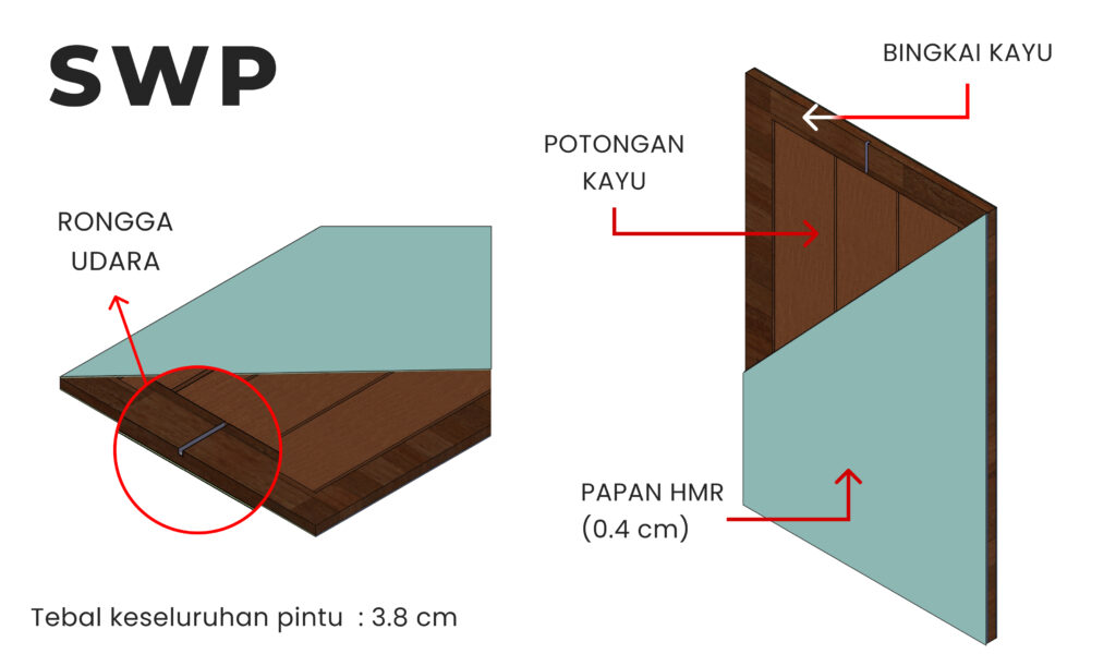 Spesifikasi Teknis Pintu SWP atau Pintu Solid Wood Panel